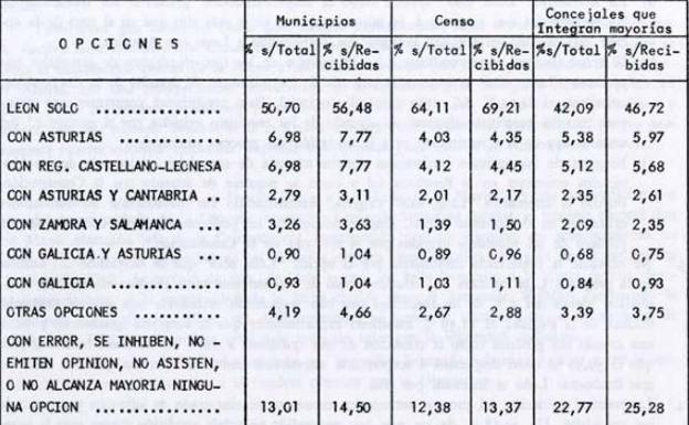 Resultados obtenidos en la consulta.