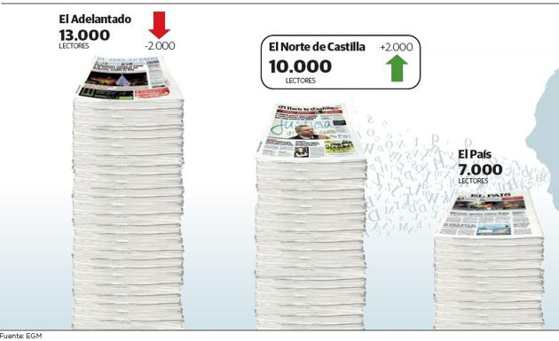 Datos de El Norte de Castilla en Segovia.