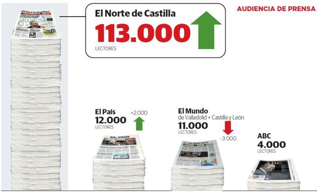 Datos de El Norte de Castilla en Valladolid.