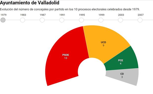 Evolución histórica de los ayuntamientos de las capitales de Castilla y León