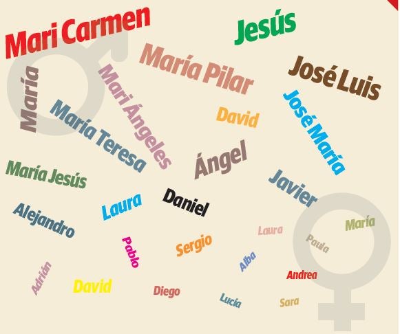 Mari Carmen, el nombre más común en Palencia