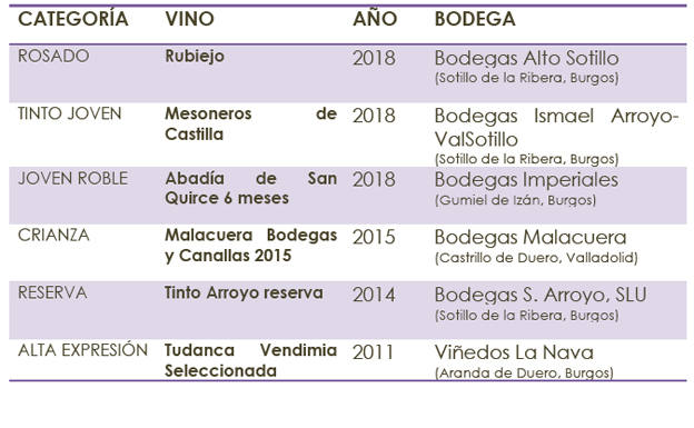 Tabla con los vinos ganadores en los Premios Envero 2019. 