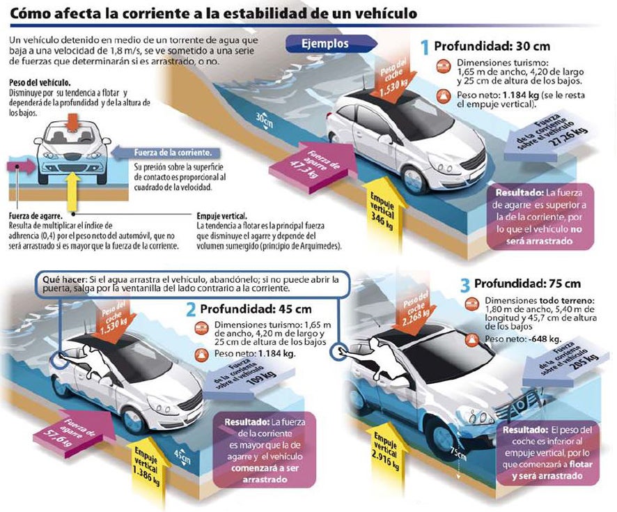 Infografía incluida en el reportaje de la DGT sobre qué hacer si le sorprende una riada en el coche.