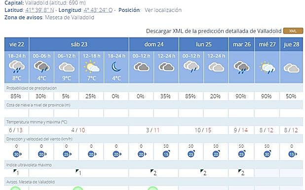 Prediciones de Aemet para la ciudad de Valladolid.