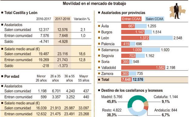 Tabla sobre la movilidad en el mercado de trabajo. 