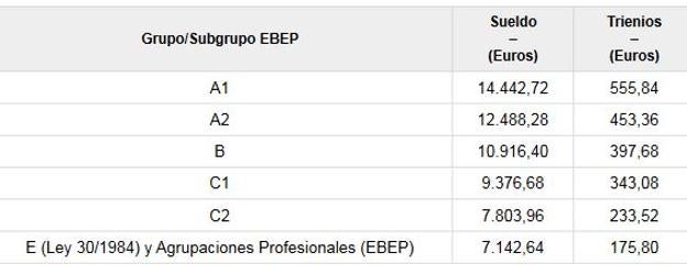 Sueldo y trienios de las nóminas ordinarias (referidos a las 12 mensualidades en conjunto)