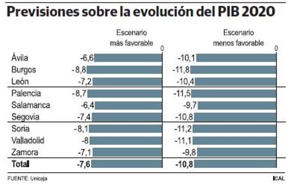 Salamanca y Zamora serán las provincias que menos sufrirán la crisis por el peso del sector agrario