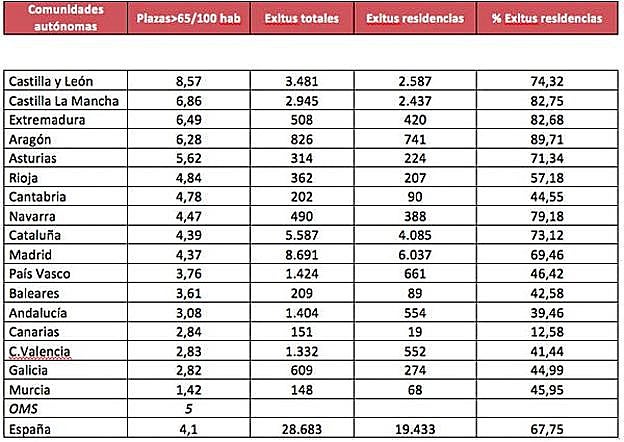 Fuentes: Asociación de Directores y Gerentes de Servicios Sociales / Ministerio de Sanidad y CCAA. 