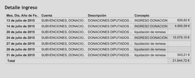 Detalle de los ingresos por donaciones en la Fundación 25M de los Procuradores autonómicos. 