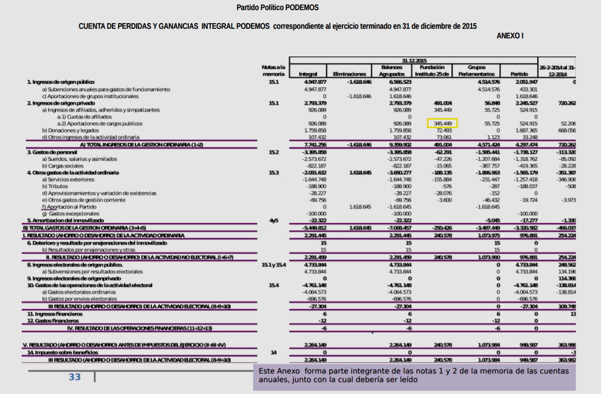 Detalle de la contabilidad de Podemos, en amarillo las donaciones de los cargos públicos a la Fundación (todos) 