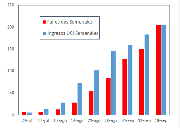 Fallecidos e Ingresos en UCI semanales en la Comunidad de Madrid. Fuente: Comunidad de Madrid