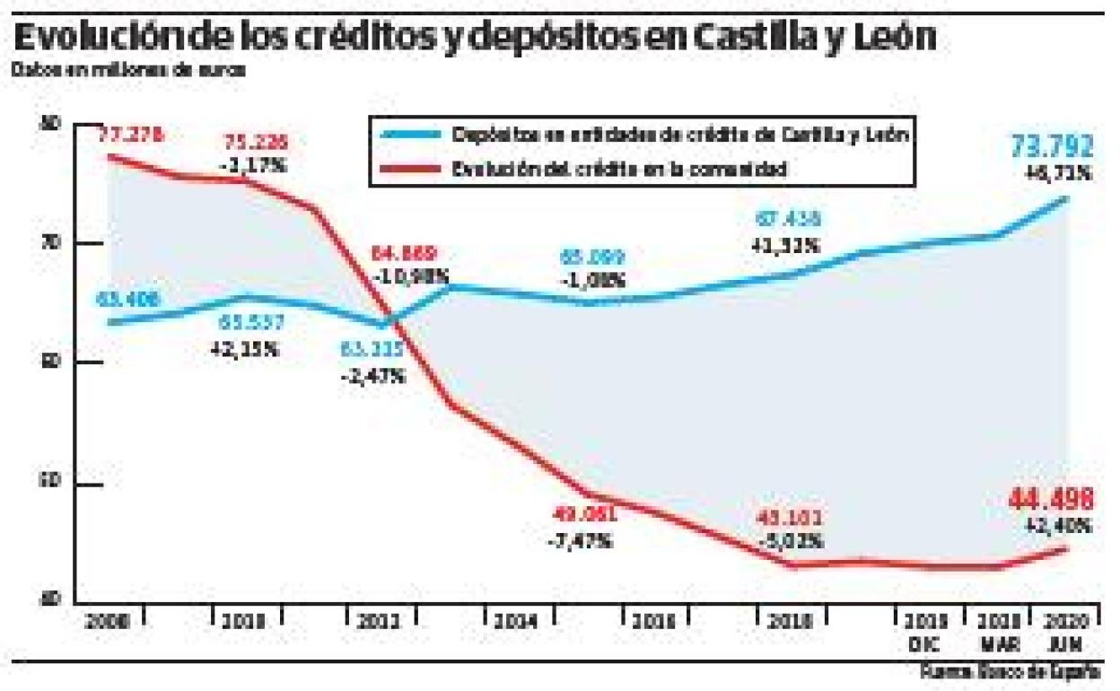 Coronavirus Economía: Los hogares elevan su ahorro en casi 3.000 millones por la incertidumbre de la pandemia