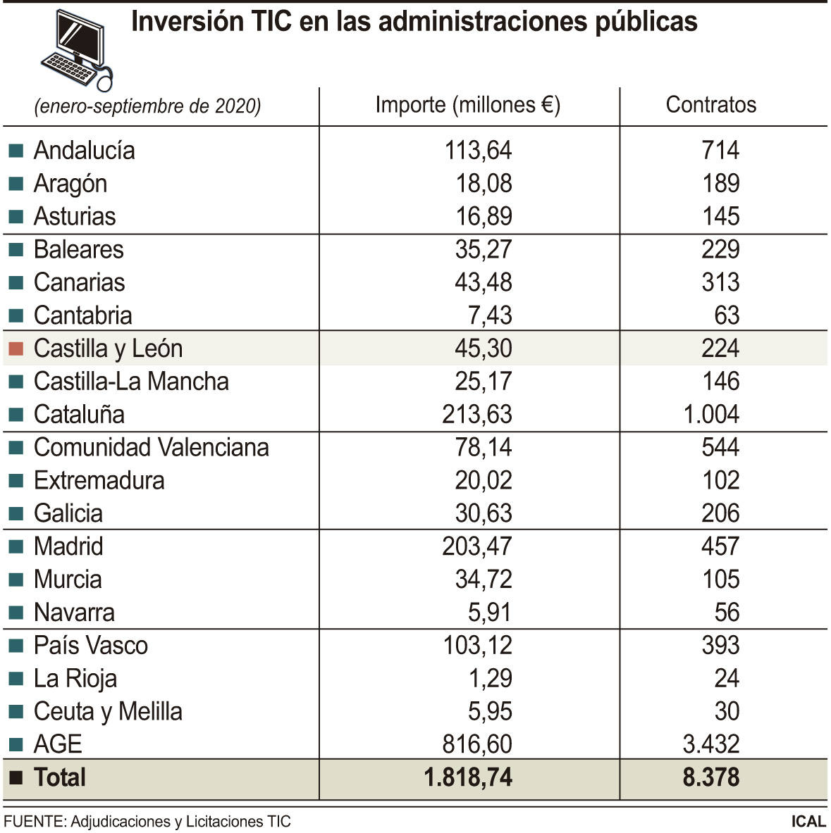 Inversión TIC en las Administraciones Públicas.
