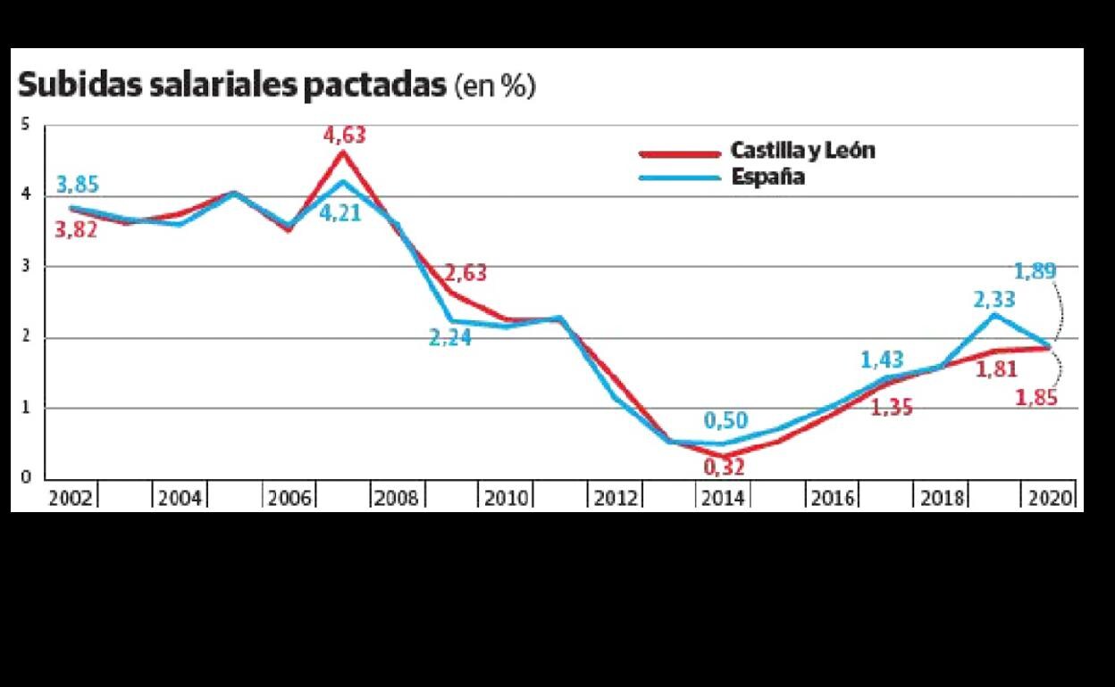 Los salarios suben el 1,65% en Valladolid, el aumento más bajo de la región en 2020