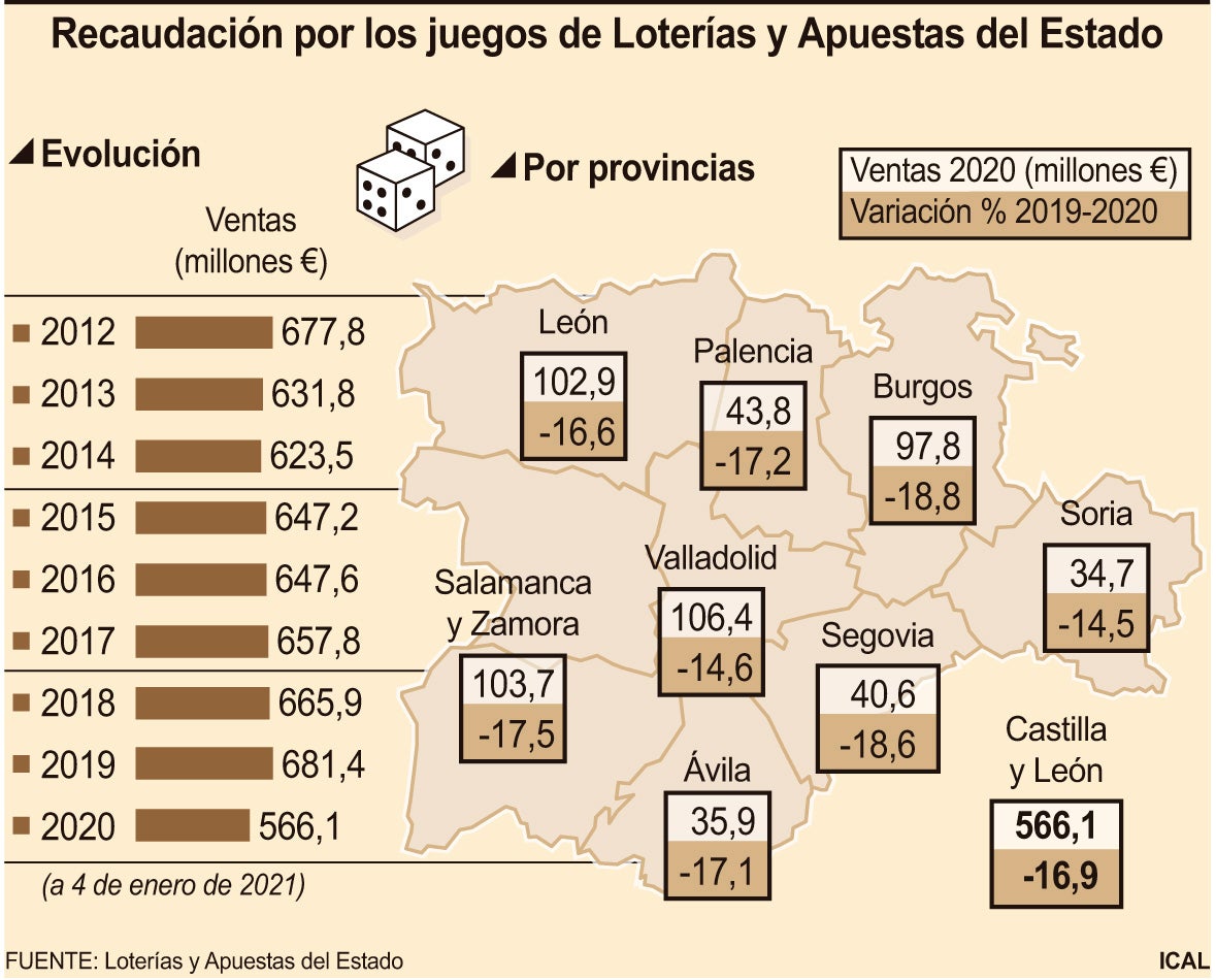Recaudación por los juegos de Loterías y Apuestas del Estad
