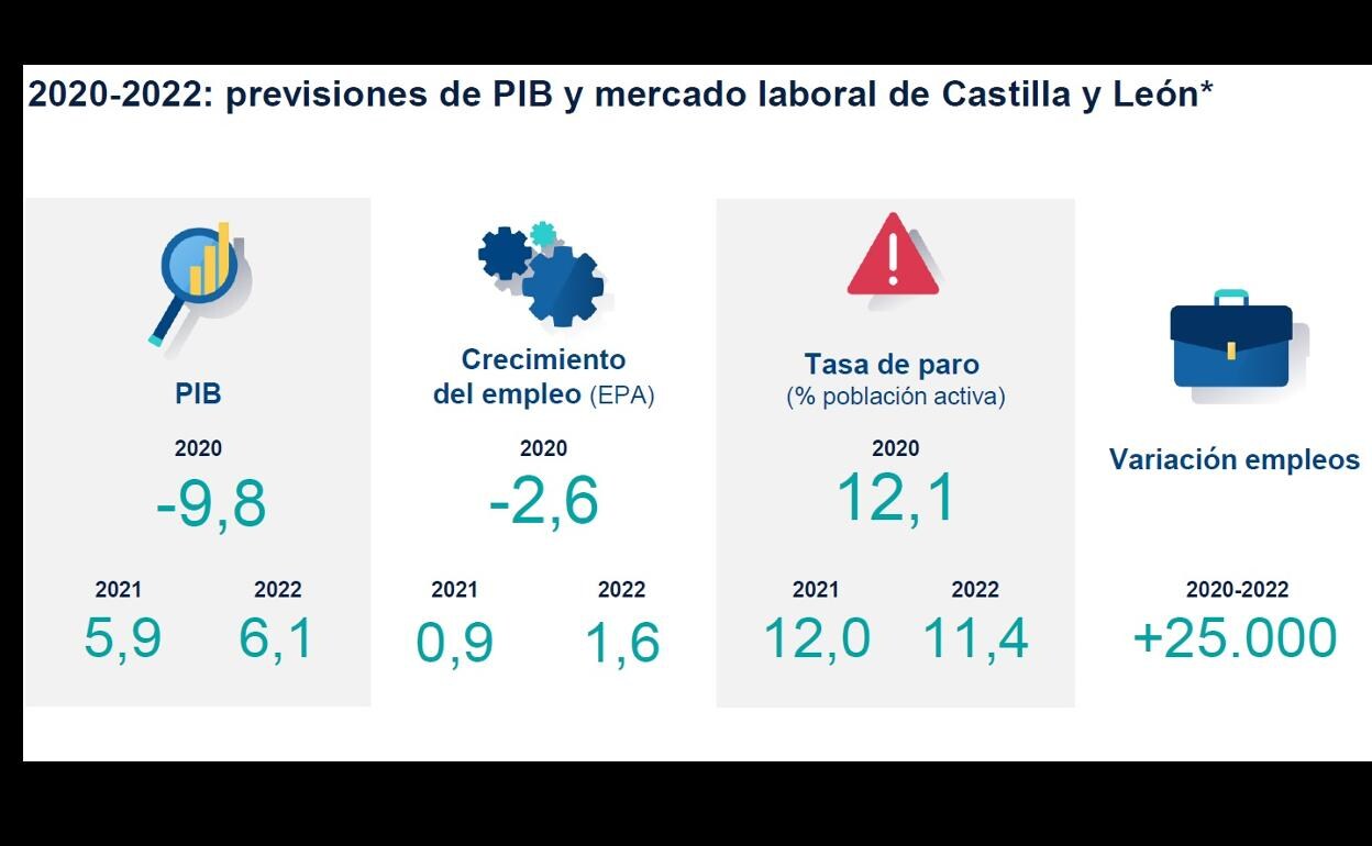 Castilla y León creará 25.000 empleos hasta 2022 con el impulso de los fondos europeos