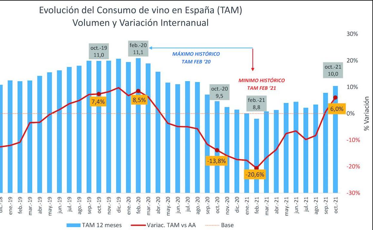 El consumo de vino en España vuelve a superar los 10 millones de hectolitros con una subida del 6% en 2021