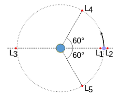 Puntos de Lagrange en un sistema de dos cuerpos con diferente masa, por ejemplo, Sol-Tierra.