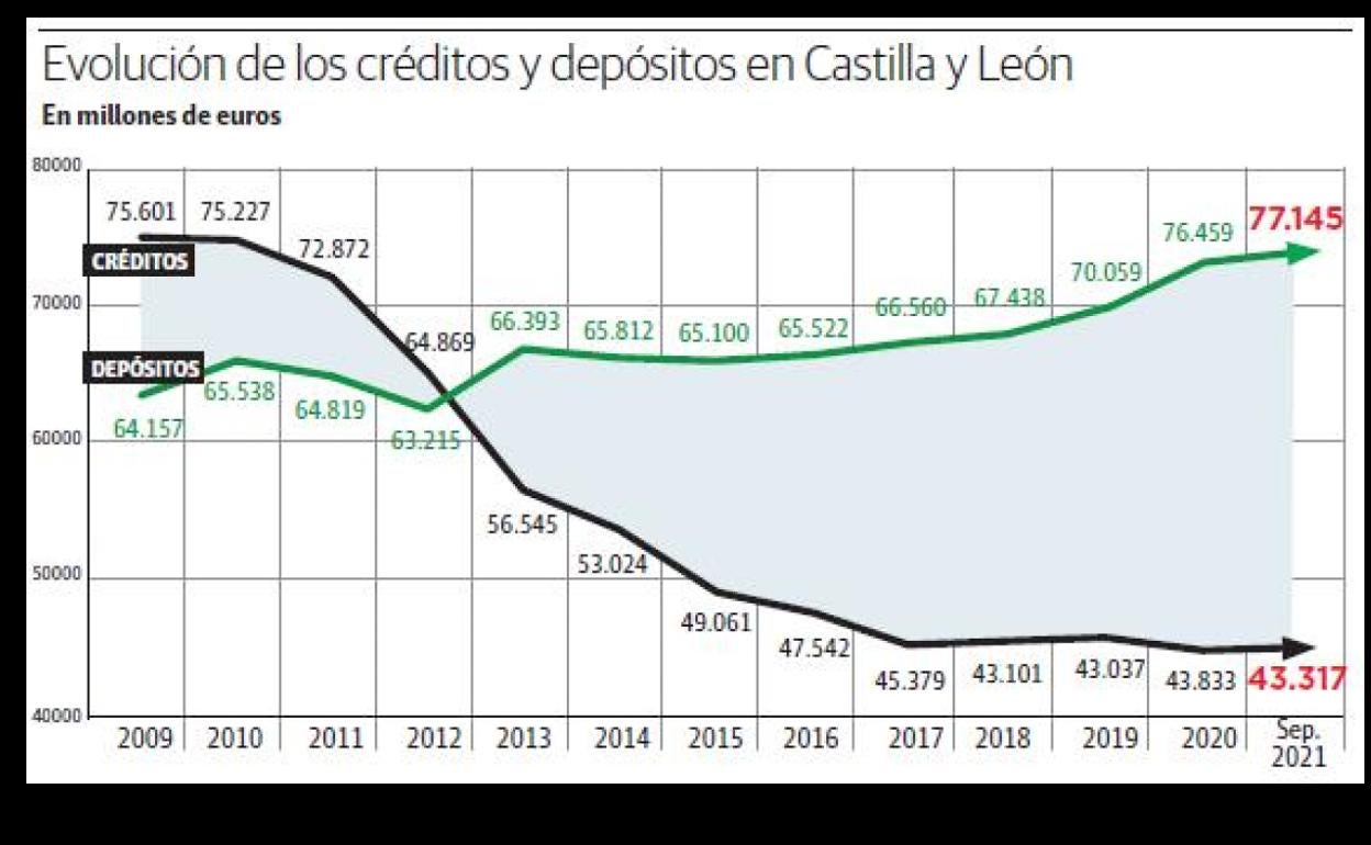 Hogares y empresas de Castilla y León elevan su ahorro y ponen coto al nivel de endeudamiento