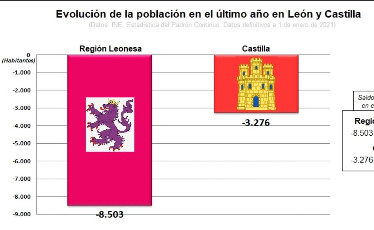 Evolución de la población en el último año en Castilla y León. 