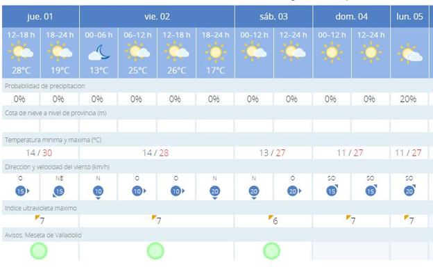 Predicción de las temperaturas de los primeros días de fiestas de Valladolid. 