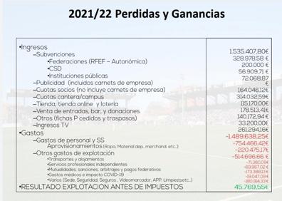 Imagen secundaria 1 - Unionistas aprueba un presupuesto de 1.627.000 euros para la temporada 22-23