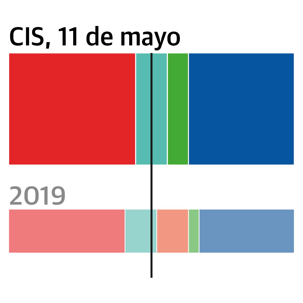 El CIS minimiza opciones a Carnero y augura que Puente revalida la Alcaldía