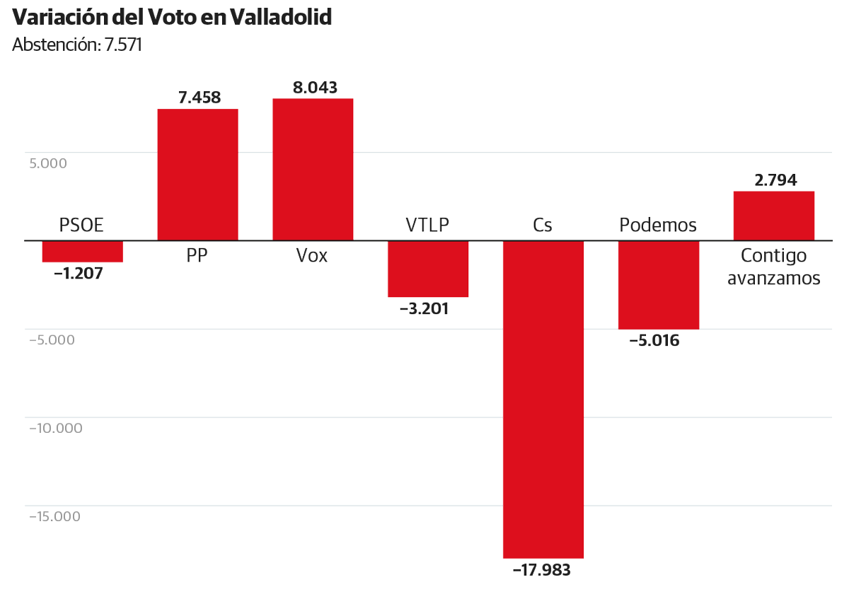 ¿Qué partidos recogen en Valladolid los votos de Cs y dónde sufre más la izquierda?