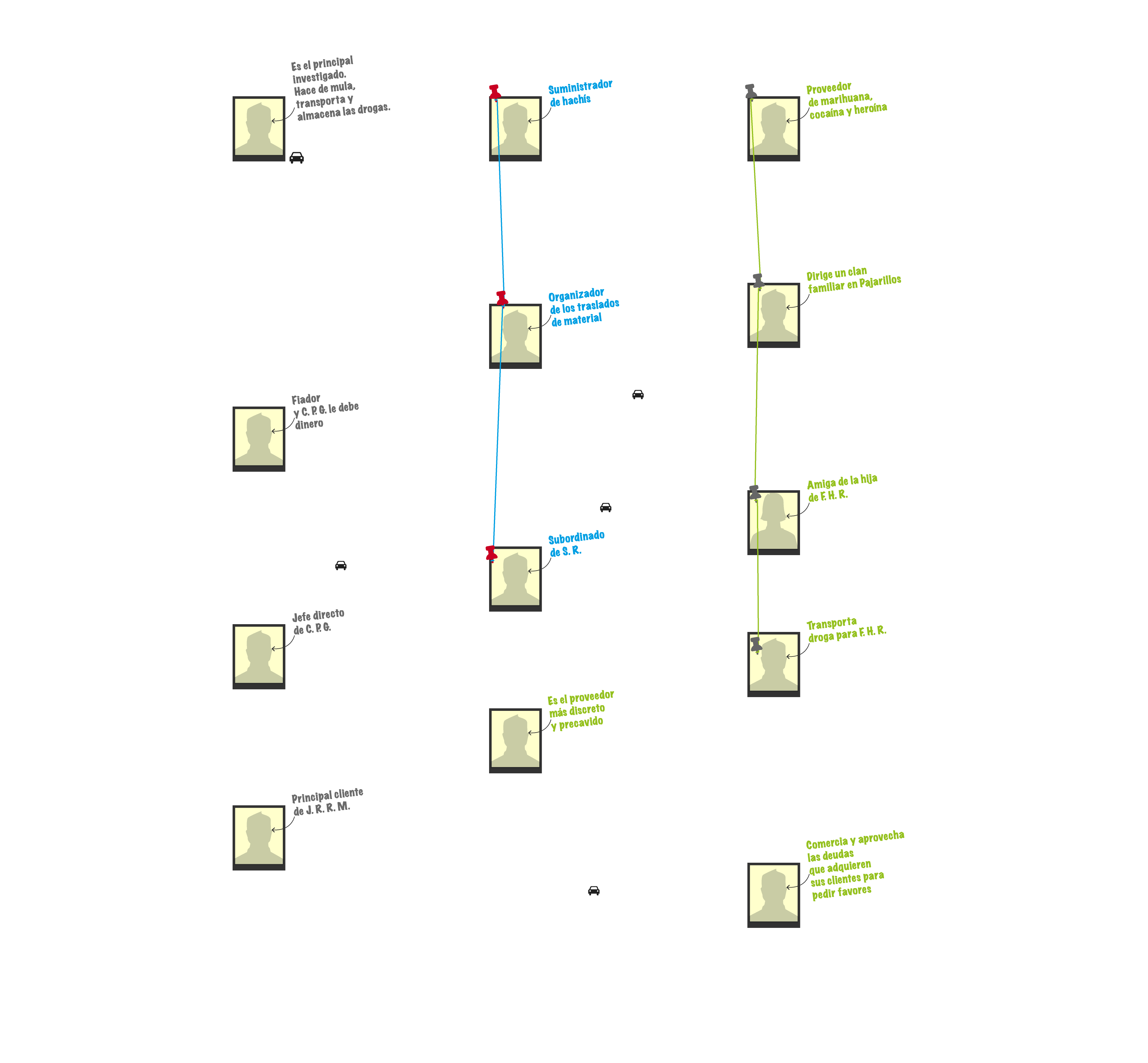 El gráfico muestra el papel que juega cada detenido sin libertad y su papel en la organización criminal