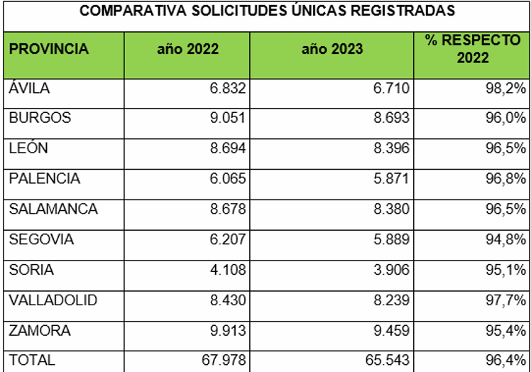 Fuente: Consejerái de Agricultura, Ganadería y Desarrollo Rural.