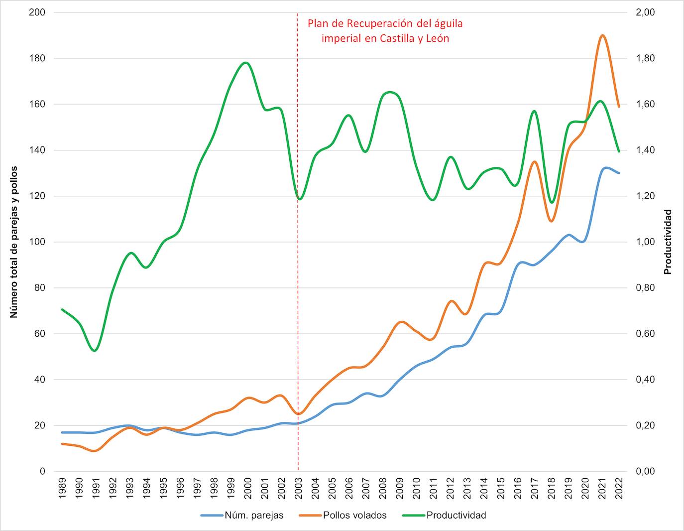 Evolución del águila imperial ibérica en Castilla y León.