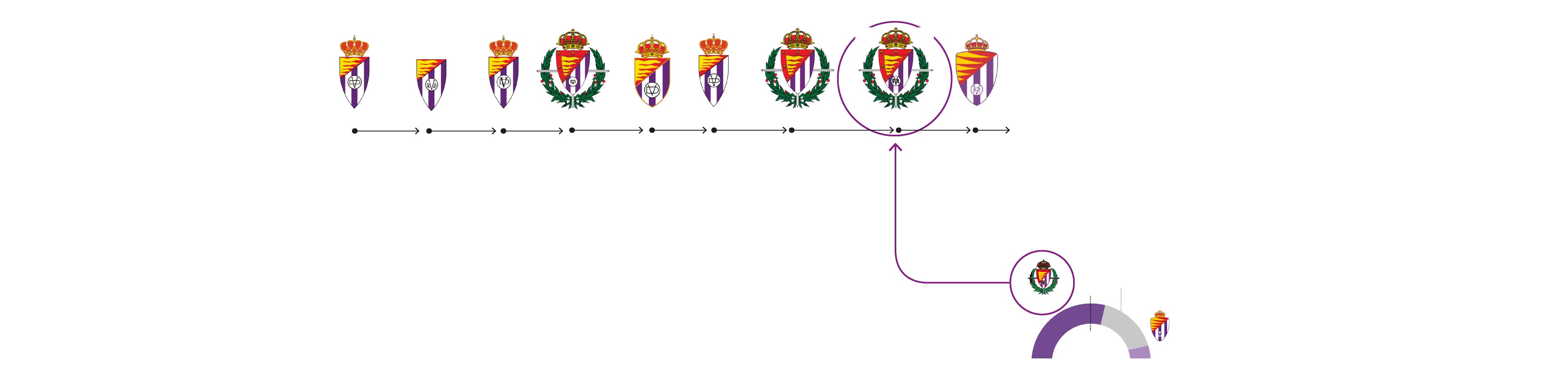 El gráfico muestra la evolución del escudo del Real Valladolid a lo largo de los años