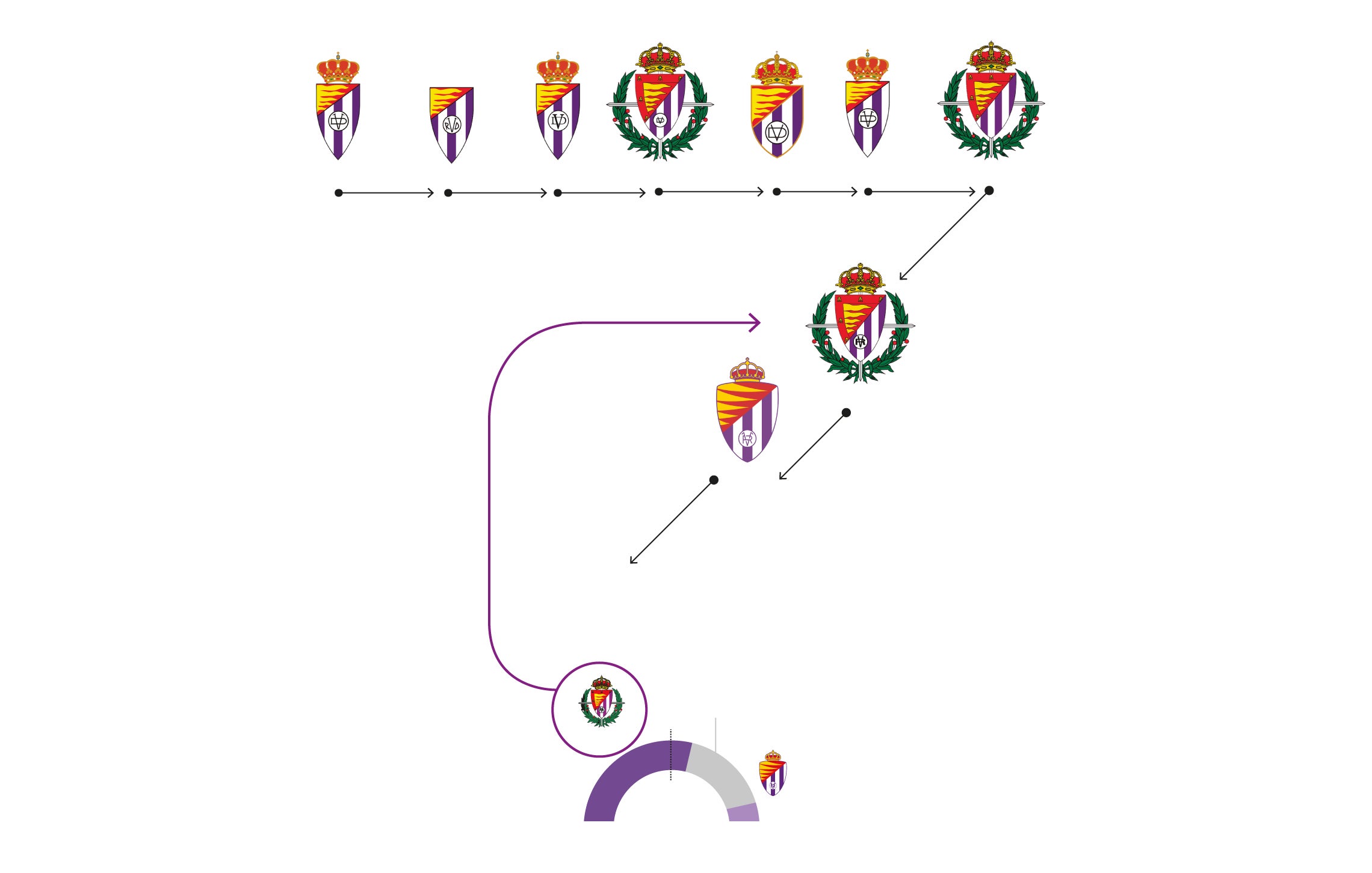 El gráfico muestra la evolución del escudo del Real Valladolid a lo largo de los años