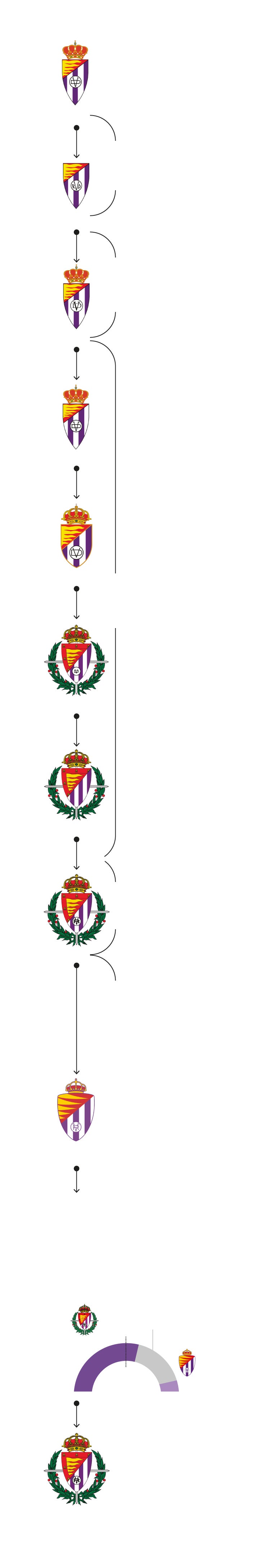 El gráfico muestra la evolución del escudo del Real Valladolid a lo largo de los años