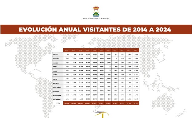 Evolución anual de visitantes de 2014 a 2024.