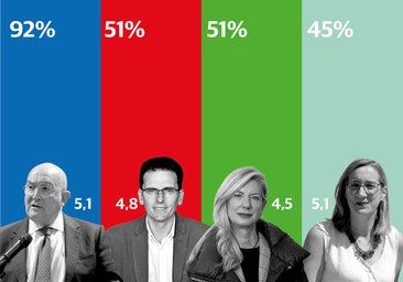 El alcalde y Rocío Anguita, los líderes políticos mejor valorados