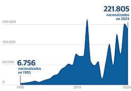 Más del 6% del censo electoral son ya votantes nacionalizados