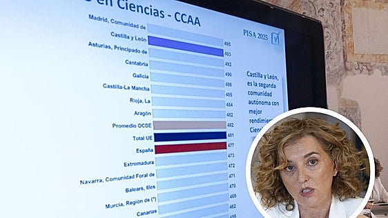 Alumnos en Castilla y León avalados por PISA, penalizados por la falta de una PAU-EBAU única
