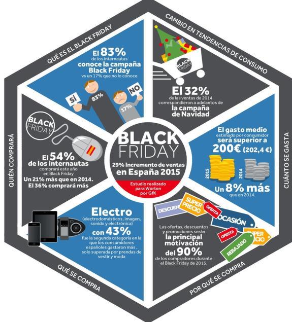 El 83% de los encuestados conoce el Black Friday y un 36% comprará más que el año pasado