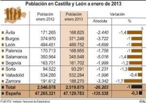 Población en Castilla y León a enero de 2013 / ICAL
