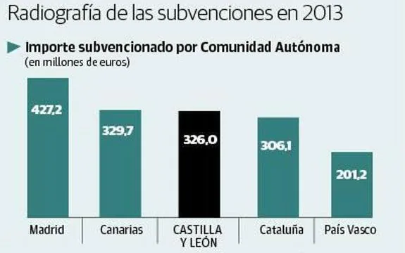 Las empresas de Castilla y León son las terceras que más ayudas públicas reciben