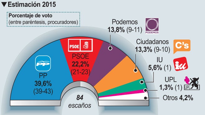 Estimación de la intención de voto en las Elecciones Autonómicas 2015. 