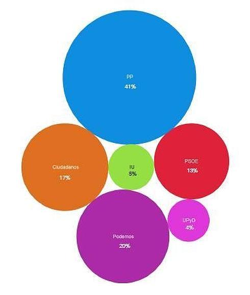 El volumen de los círculos muestra la conversación generada por cada uno de los partidos.