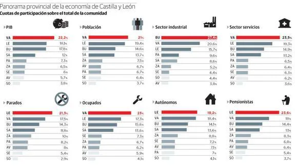 Burgos, Palencia y Valladolid encabezan la riqueza por habitante por su peso industrial