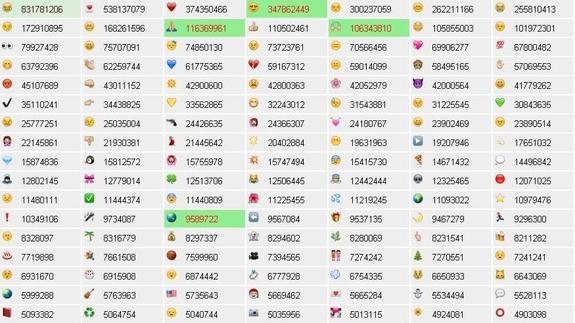 Ranking de los emojis más utilizados. 