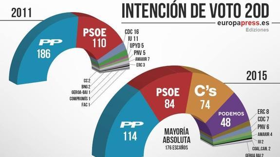 Gráfico de intención de voto para el 20-D.