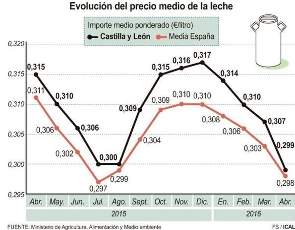 Evolución del precio medio de la leche.