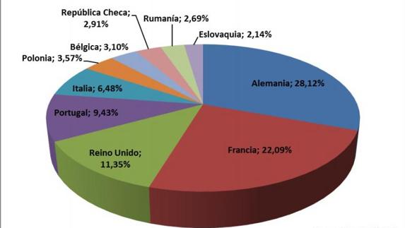 Los diez principales países de la UE a los que se dirigen las exportaciones de componentes de automoción españoles. TARIC-SERNAUTO