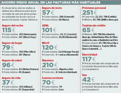 Contratar los suministros más económicos rebaja las facturas hasta en 3.670 euros al año