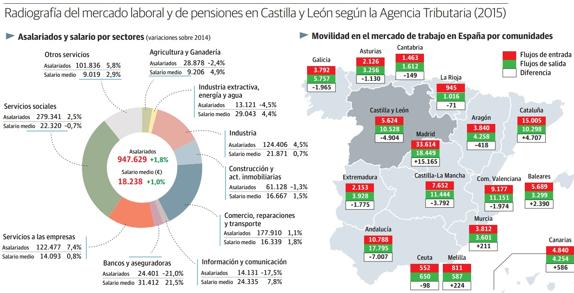 Castilla y León registra el peor saldo migratorio con el resto de comunidades autónomas